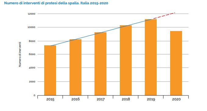 grafico protesi spalla