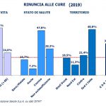 Curarsi in Italia è sempre più difficile