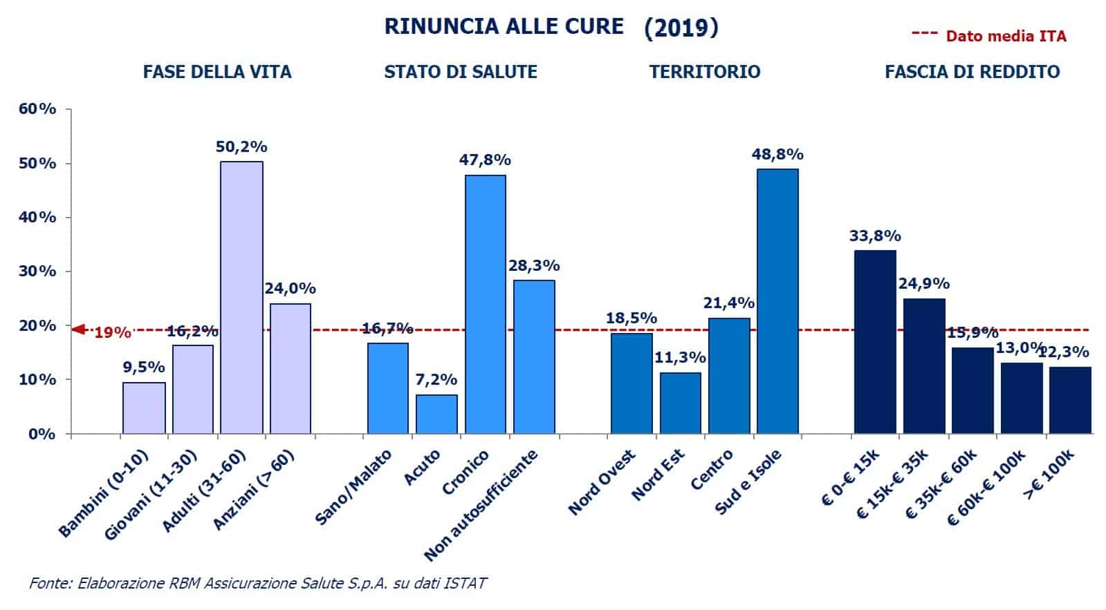 Curarsi in Italia è sempre più difficile