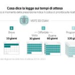 Liste di Attesa e il falso meccanismo di controllo