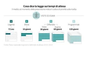 Liste di Attesa e il falso meccanismo di controllo