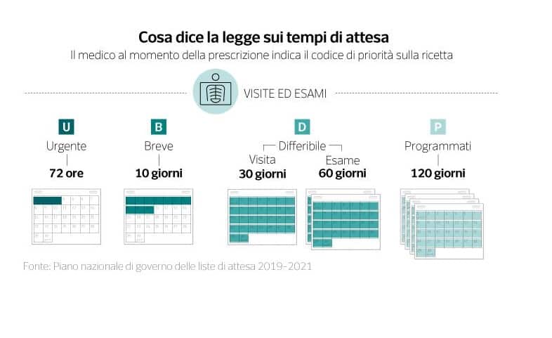 Liste di Attesa e il falso meccanismo di controllo